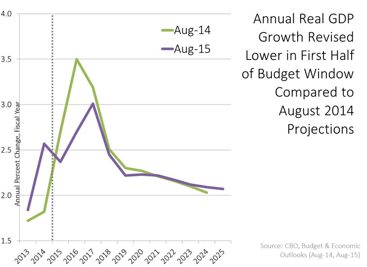 Annual Real GDP Review Lower in First Half of Budget Window