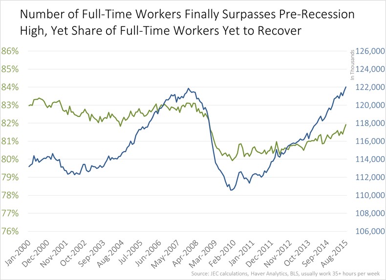Num of FT Workers Finally Surpasses Pre-Recession High