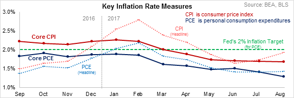 Key Inflation Rate Measures