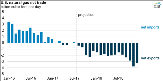 United States Projected to Become Net Exporter of Natural Gas