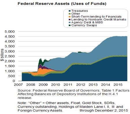 Fed Assets