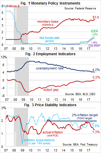 Monetary Policy Instruments, employment indicators, price stability indicators