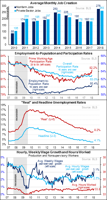 February Jobs Review Summary