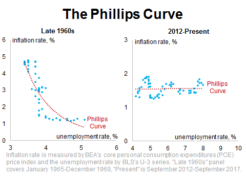 The Phillips Curve