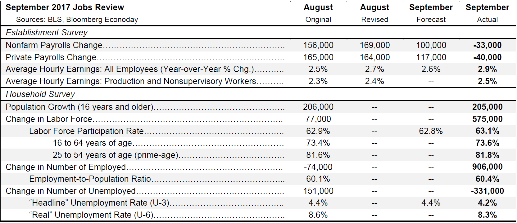 September Jobs Review Table