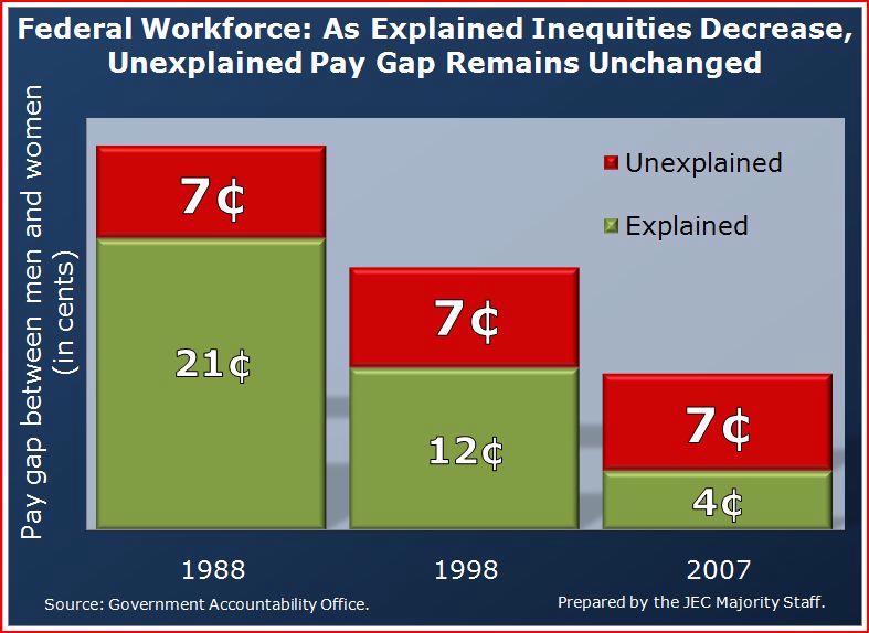 As Explained Inequities Decrease, Unexplained Pay Gap Remains Unchanged