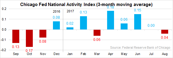 Chicago Fed National Activity Index