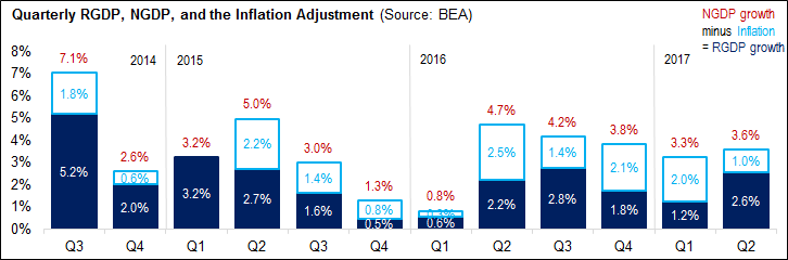 Quarterly RGDP, NGDP, and the Inflation Adjustment