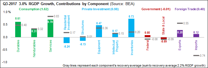 Q3-2017 3.0% RGDP Growth, Contributions by Component