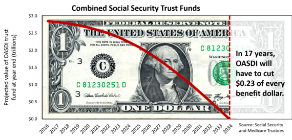 combined social security trust funds projected value