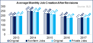 Average Monthly Job Growth