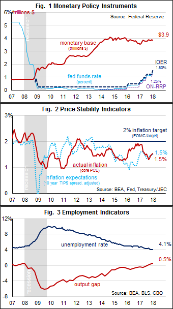 Monetary Indicators