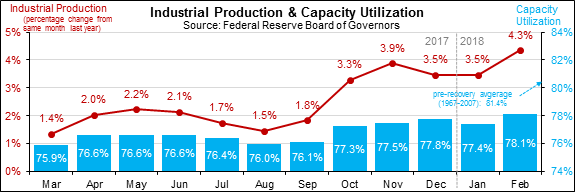 Industrial Production & Capacity Utilization