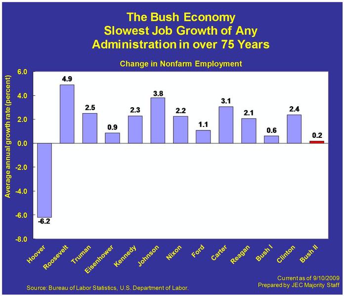 Slowest Job Growth in 75 Years