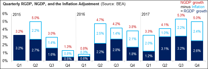 Quarterly GDP Growth