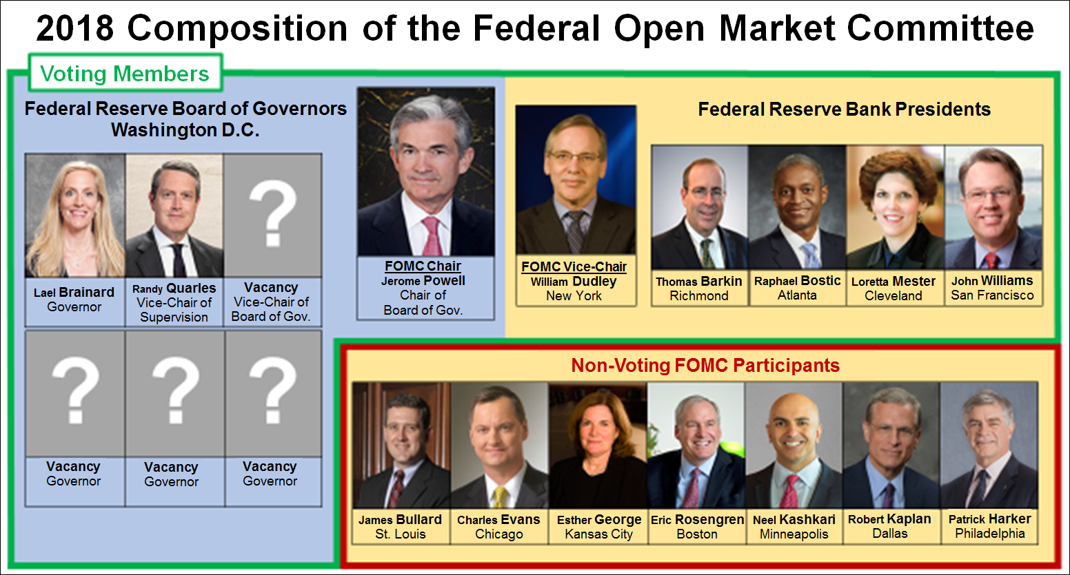 FOMC Composition