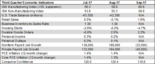 Third Quarter Economic Indicators