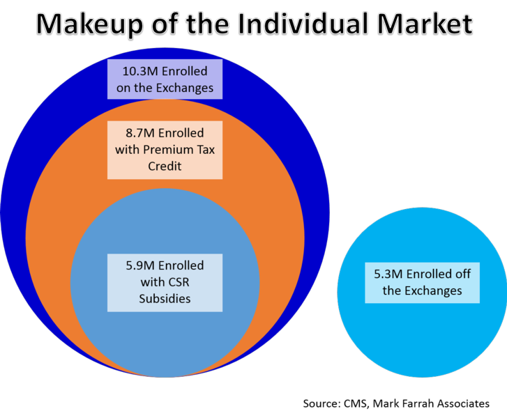 Makeup of the individual market