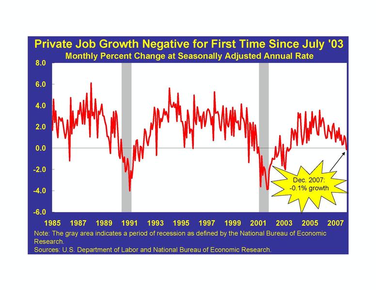 Private Job Growth Negative for First Time Since July '03