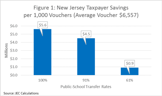 New Jersey Taxpayer Savings per 1,000 Vouchers (Average Voucher $6,557)