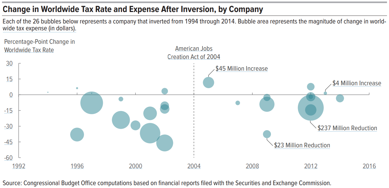 CBO Figure