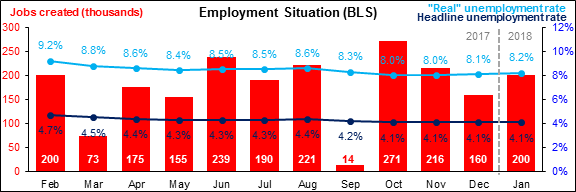 Employment Situation