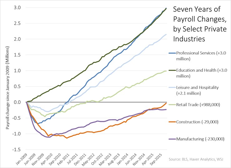 7 Years of Payroll Changes