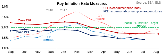 Key Inflation Rate Measures