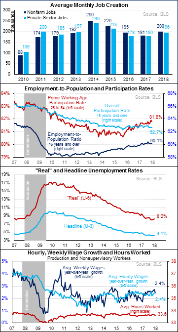 BLS Jobs Numbers
