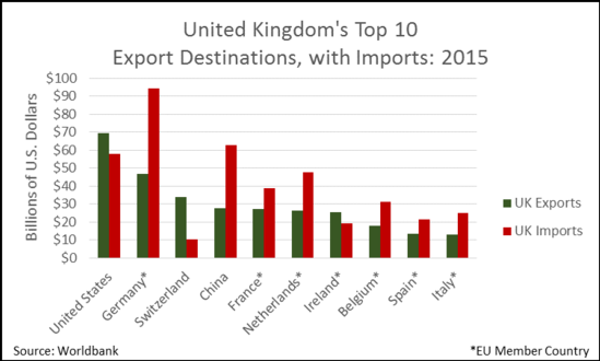 United Kingdom Top 10 Export Destinations