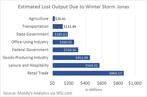 Est. Lost Output Due to WS Jonas