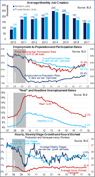 September Jobs Report Figures