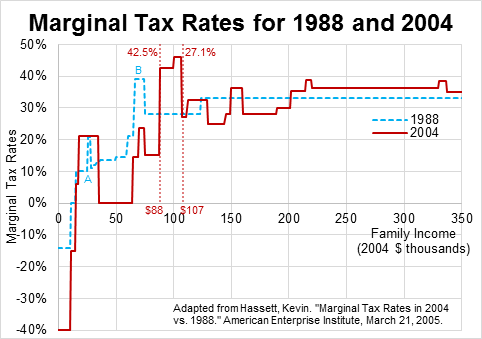 Increased Tax Complexity Can Cause Distortions
