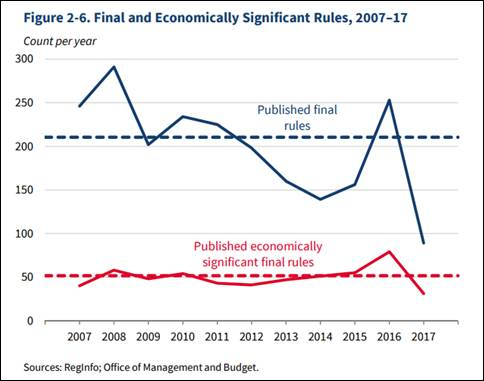 Regulatory Onslaught Stopped