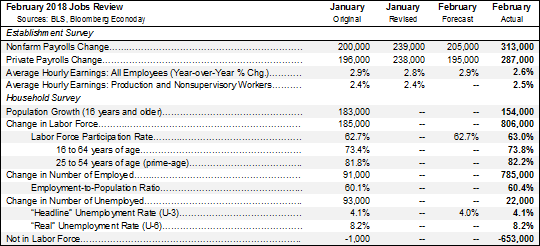 February Jobs Review