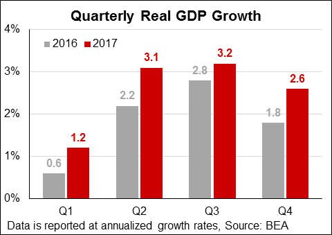 GDP Growth by Quarter