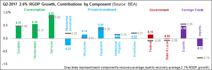 Q2-2017 2.6% RGDP Growth, Contributions by Component