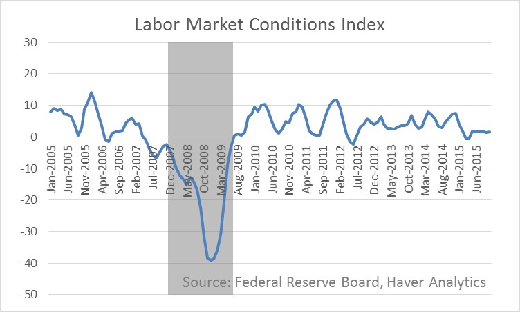 Labor Market Conditions Index