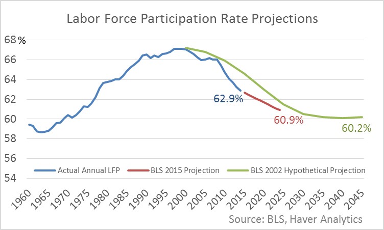 LFP Projections