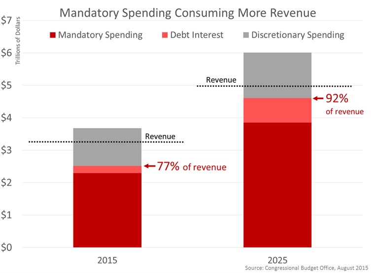 Mandatory Spending