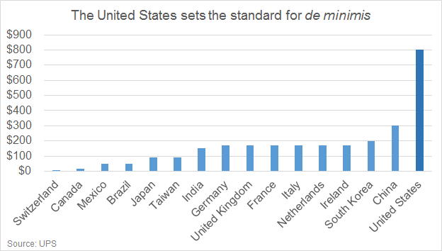 de minimus standards