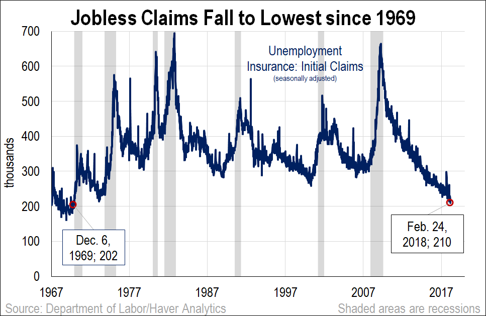 Jobless Claims