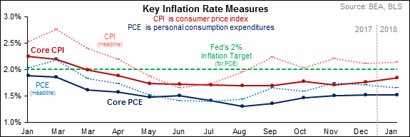 PCE Inflation