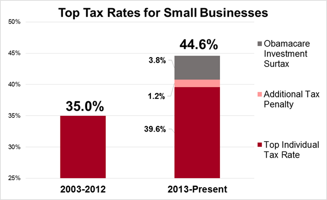 top tax rates for small businesses