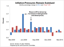 Chart: Inflation Pressures Remain Subdued