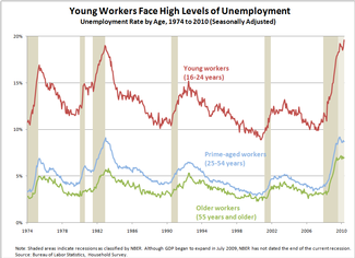 Young Workers Face High Levels of Unemployment
