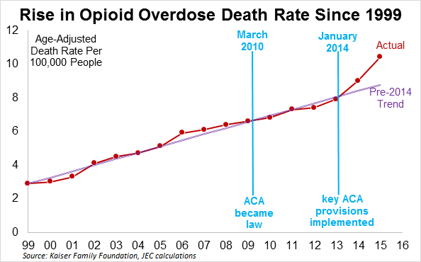 rise in opioid overdose death rate since 1999