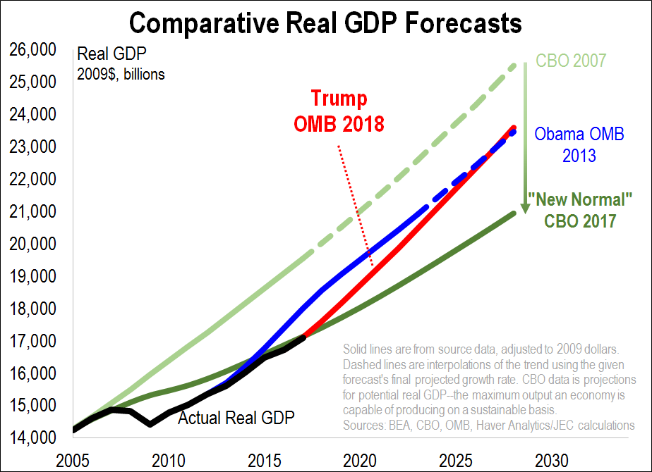 Comparative Real GDP Forecasts