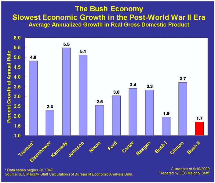 Slowest Economic Growth in the Post-World War II Era