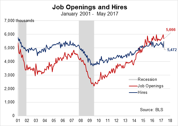 Job Openings and Hires January 2001 to May 2017